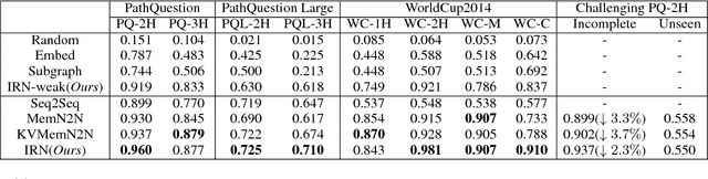 Figure 4 for An Interpretable Reasoning Network for Multi-Relation Question Answering