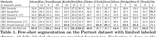 Figure 2 for MvDeCor: Multi-view Dense Correspondence Learning for Fine-grained 3D Segmentation