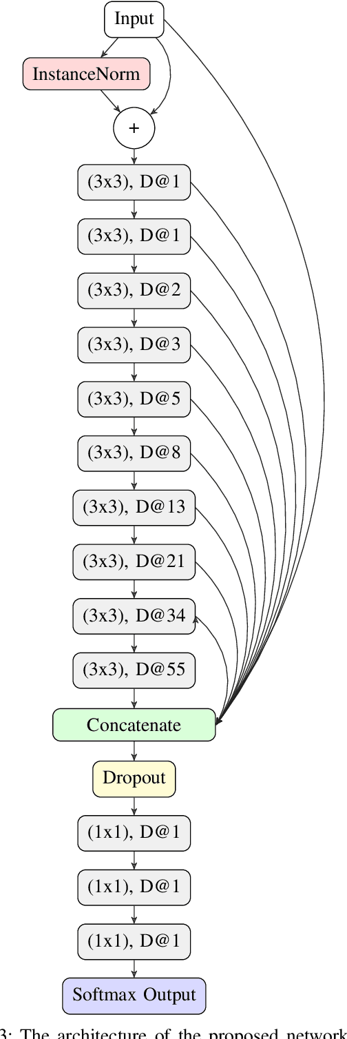 Figure 3 for Semantic Segmentation of Pathological Lung Tissue with Dilated Fully Convolutional Networks