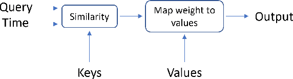 Figure 1 for Temporal Attention for Language Models