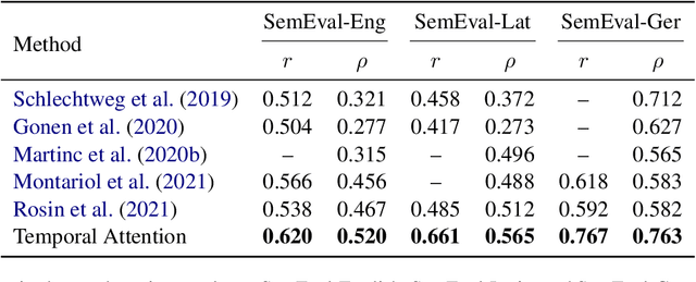 Figure 4 for Temporal Attention for Language Models