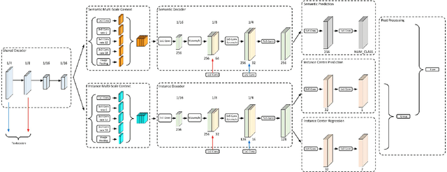 Figure 1 for Panoptic-DeepLab