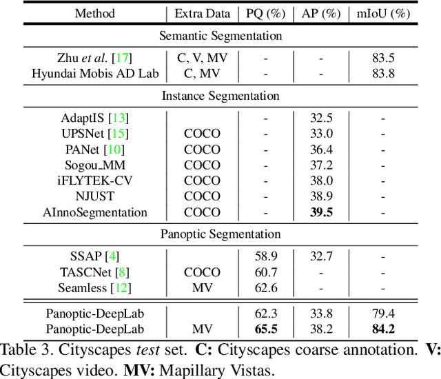 Figure 4 for Panoptic-DeepLab