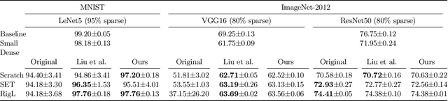 Figure 2 for Gradient Flow in Sparse Neural Networks and How Lottery Tickets Win