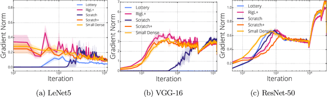 Figure 3 for Gradient Flow in Sparse Neural Networks and How Lottery Tickets Win