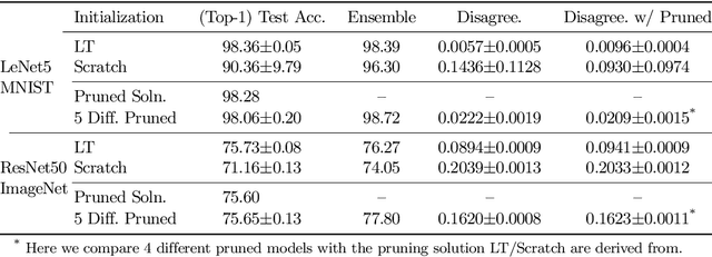 Figure 4 for Gradient Flow in Sparse Neural Networks and How Lottery Tickets Win