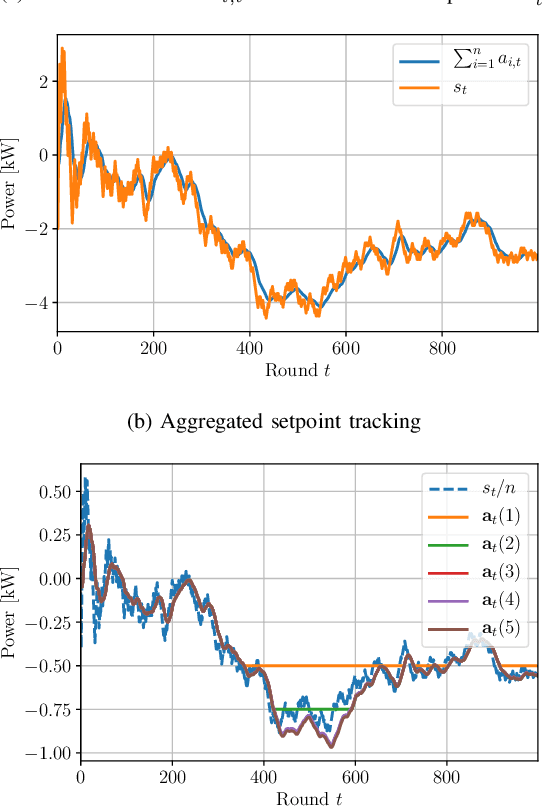Figure 1 for Dynamic and Distributed Online Convex Optimization for Demand Response of Commercial Buildings