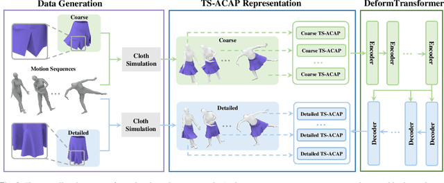 Figure 3 for Deep Deformation Detail Synthesis for Thin Shell Models