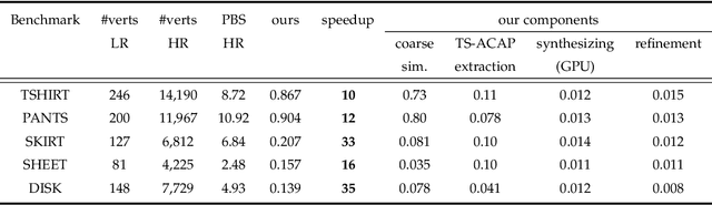 Figure 2 for Deep Deformation Detail Synthesis for Thin Shell Models