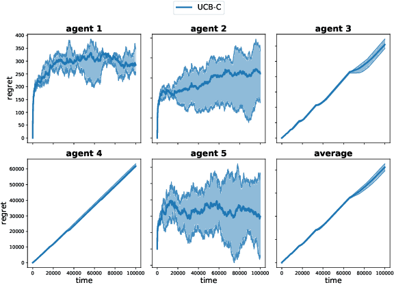 Figure 2 for Beyond $\log^2$ Regret for Decentralized Bandits in Matching Markets