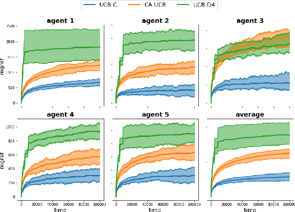 Figure 3 for Beyond $\log^2$ Regret for Decentralized Bandits in Matching Markets