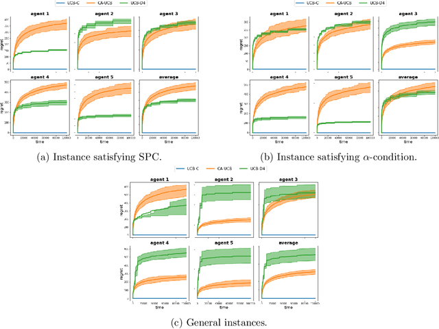 Figure 4 for Beyond $\log^2$ Regret for Decentralized Bandits in Matching Markets