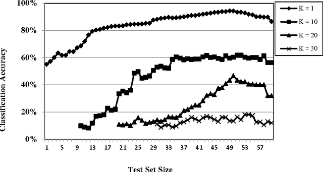 Figure 4 for Fault Diagnosis of Helical Gear Box using Large Margin K-Nearest Neighbors Classifier using Sound Signals