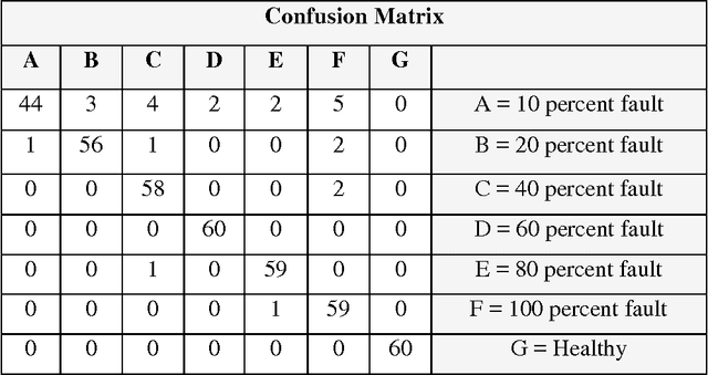 Figure 3 for Fault Diagnosis of Helical Gear Box using Large Margin K-Nearest Neighbors Classifier using Sound Signals