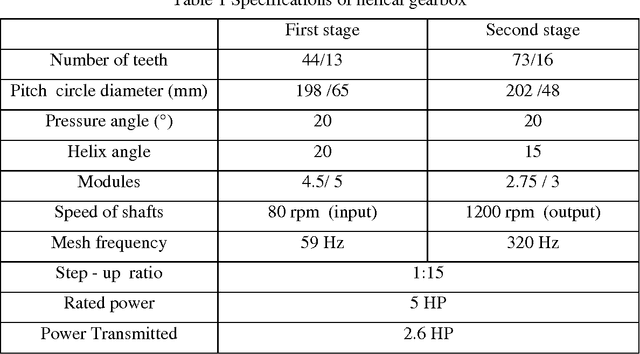 Figure 1 for Fault Diagnosis of Helical Gear Box using Large Margin K-Nearest Neighbors Classifier using Sound Signals