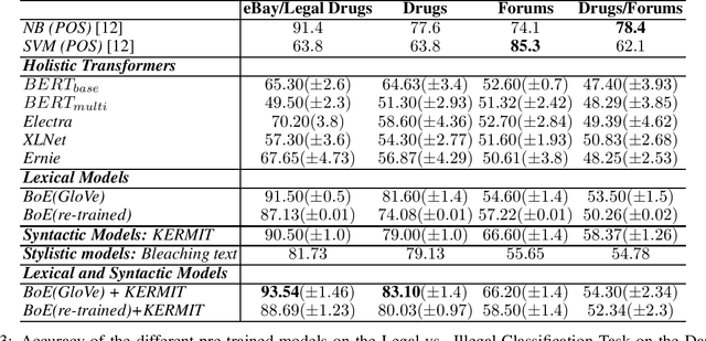 Figure 3 for The Dark Side of the Language: Pre-trained Transformers in the DarkNet