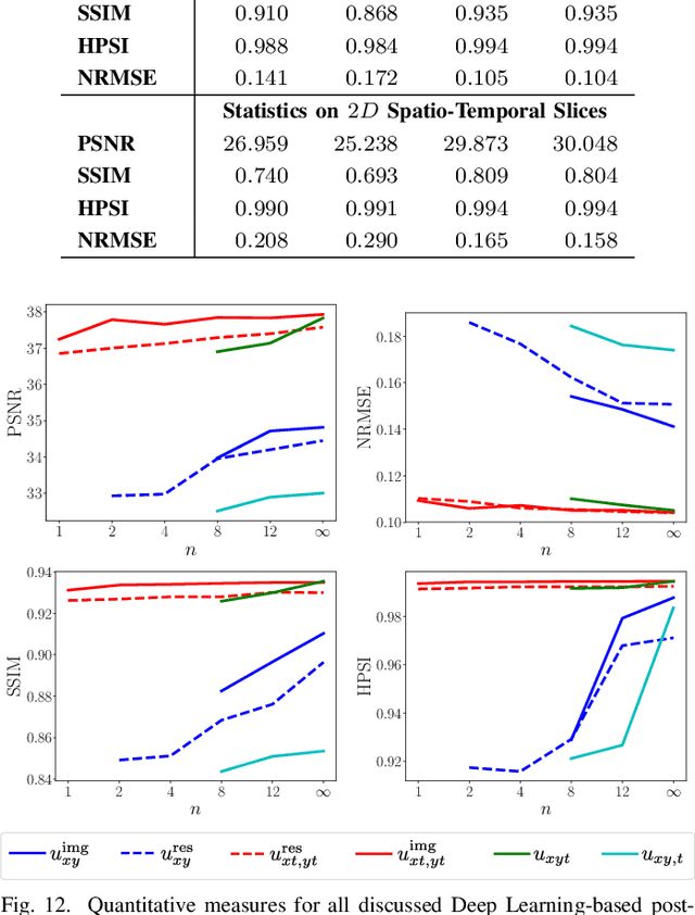 Figure 4 for Spatio-Temporal Deep Learning-Based Undersampling Artefact Reduction for 2D Radial Cine MRI with Limited Data