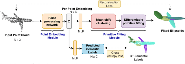 Figure 3 for SurFit: Learning to Fit Surfaces Improves Few Shot Learning on Point Clouds