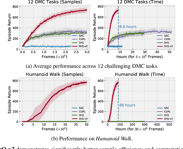 Figure 1 for Mastering Visual Continuous Control: Improved Data-Augmented Reinforcement Learning