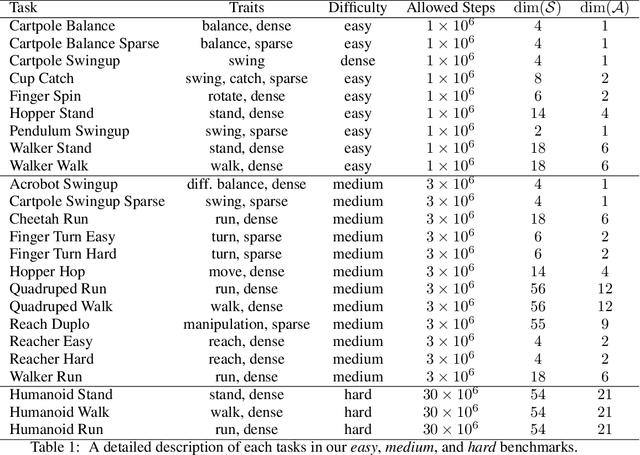 Figure 2 for Mastering Visual Continuous Control: Improved Data-Augmented Reinforcement Learning