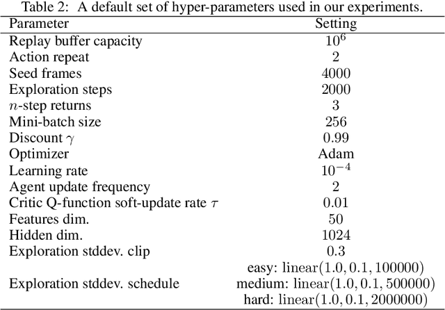 Figure 4 for Mastering Visual Continuous Control: Improved Data-Augmented Reinforcement Learning