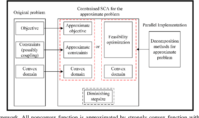 Figure 2 for Optimization Techniques in Reconfigurable Intelligent Surface Aided Networks