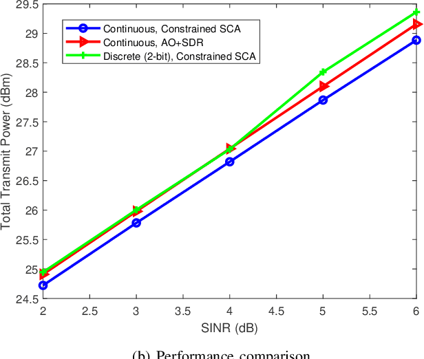 Figure 4 for Optimization Techniques in Reconfigurable Intelligent Surface Aided Networks