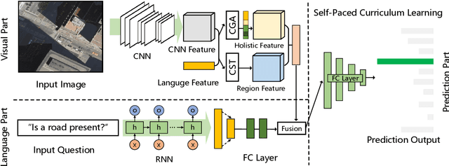 Figure 2 for From Easy to Hard: Learning Language-guided Curriculum for Visual Question Answering on Remote Sensing Data