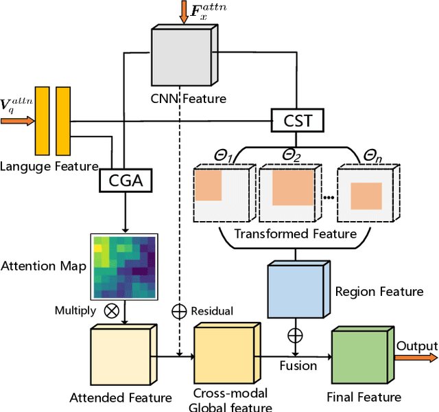 Figure 3 for From Easy to Hard: Learning Language-guided Curriculum for Visual Question Answering on Remote Sensing Data