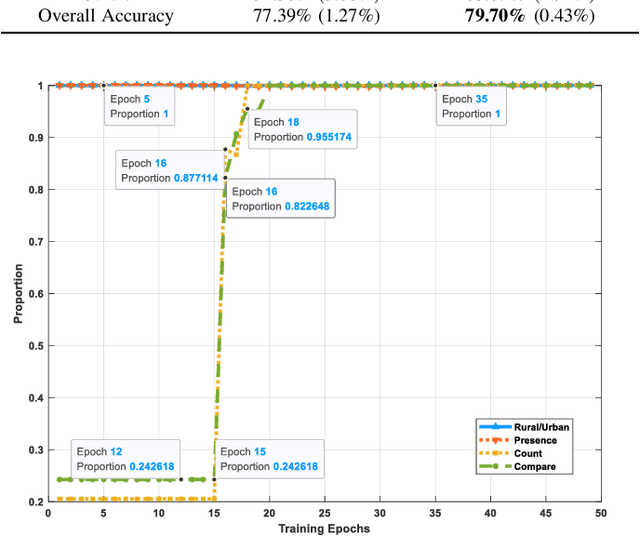 Figure 4 for From Easy to Hard: Learning Language-guided Curriculum for Visual Question Answering on Remote Sensing Data