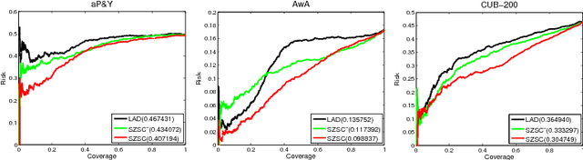 Figure 3 for Selective Zero-Shot Classification with Augmented Attributes