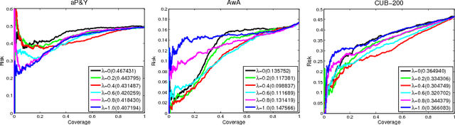 Figure 4 for Selective Zero-Shot Classification with Augmented Attributes