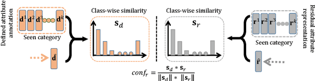 Figure 2 for Selective Zero-Shot Classification with Augmented Attributes