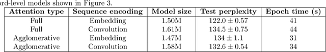 Figure 4 for Agglomerative Attention