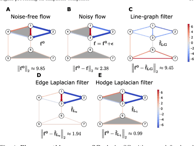 Figure 4 for Signal processing on simplicial complexes