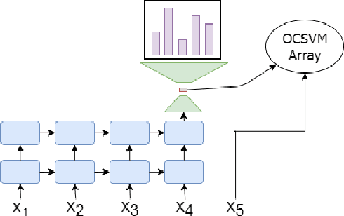 Figure 1 for Arbitrary Discrete Sequence Anomaly Detection with Zero Boundary LSTM