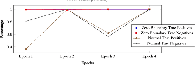 Figure 4 for Arbitrary Discrete Sequence Anomaly Detection with Zero Boundary LSTM