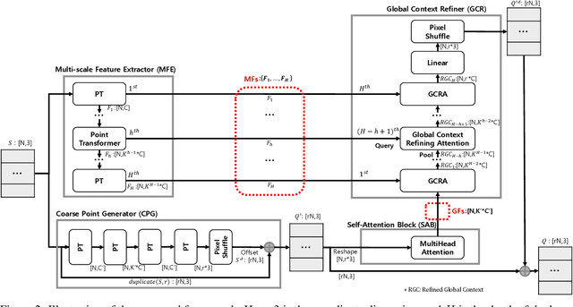 Figure 3 for PU-MFA : Point Cloud Up-sampling via Multi-scale Features Attention