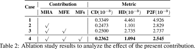 Figure 4 for PU-MFA : Point Cloud Up-sampling via Multi-scale Features Attention