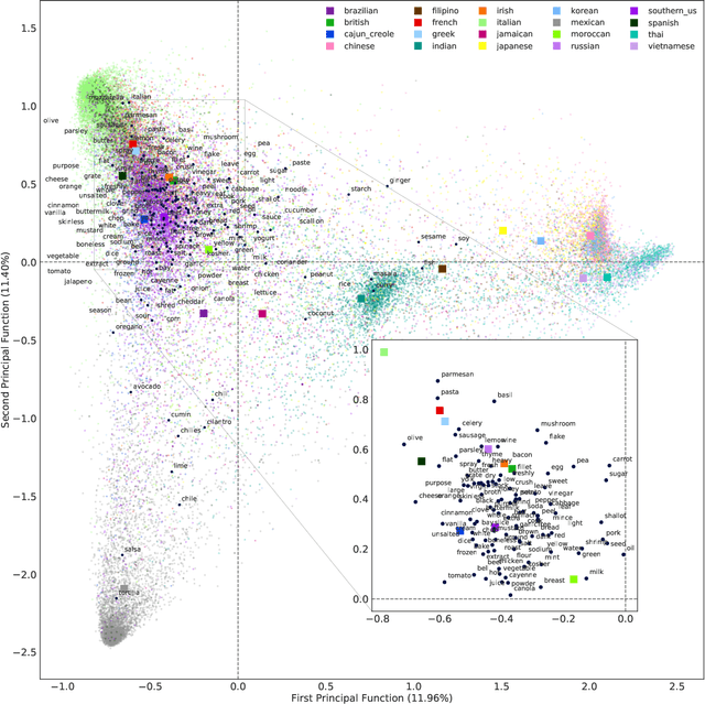 Figure 3 for Correspondence Analysis Using Neural Networks