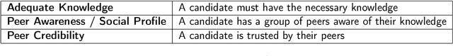 Figure 1 for Finding Experts in Social Media Data using a Hybrid Approach