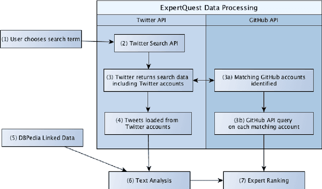 Figure 2 for Finding Experts in Social Media Data using a Hybrid Approach