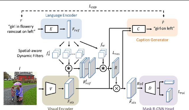 Figure 3 for Referring Expression Object Segmentation with Caption-Aware Consistency