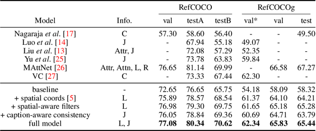 Figure 2 for Referring Expression Object Segmentation with Caption-Aware Consistency