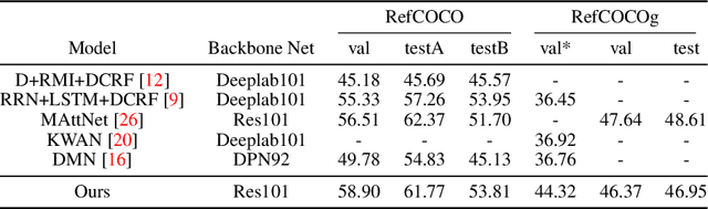 Figure 4 for Referring Expression Object Segmentation with Caption-Aware Consistency
