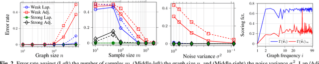 Figure 2 for Identifying First-order Lowpass Graph Signals using Perron Frobenius Theorem