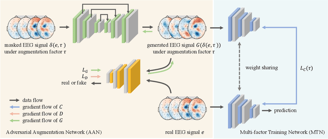 Figure 1 for GANSER: A Self-supervised Data Augmentation Framework for EEG-based Emotion Recognition