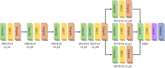 Figure 4 for GANSER: A Self-supervised Data Augmentation Framework for EEG-based Emotion Recognition