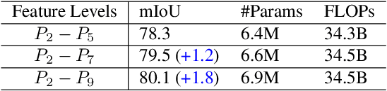 Figure 2 for Revisiting Multi-Scale Feature Fusion for Semantic Segmentation