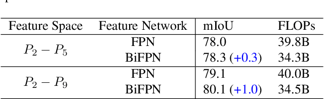 Figure 4 for Revisiting Multi-Scale Feature Fusion for Semantic Segmentation